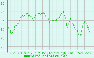 Courbe de l'humidit relative pour Pont-l'Abb (29)