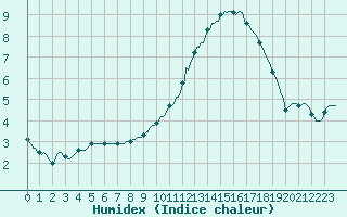 Courbe de l'humidex pour Kaulille-Bocholt (Be)