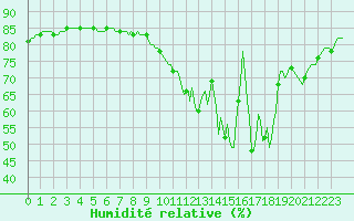 Courbe de l'humidit relative pour Valleroy (54)