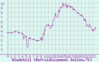 Courbe du refroidissement olien pour Bridel (Lu)