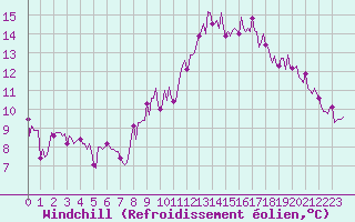 Courbe du refroidissement olien pour Saint-Martin-de-Londres (34)