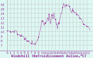 Courbe du refroidissement olien pour Petiville (76)