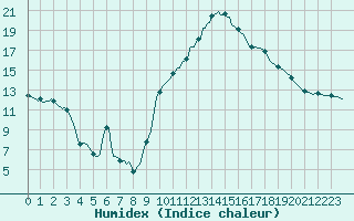 Courbe de l'humidex pour Mazres Le Massuet (09)