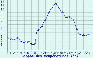 Courbe de tempratures pour Grimentz (Sw)