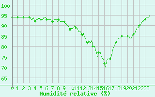 Courbe de l'humidit relative pour Cuxac-Cabards (11)