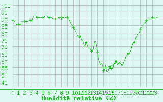 Courbe de l'humidit relative pour Hd-Bazouges (35)