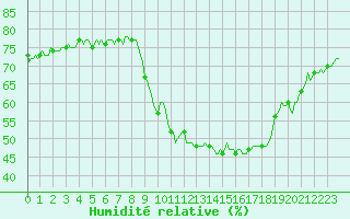 Courbe de l'humidit relative pour Sallanches (74)