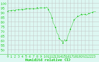 Courbe de l'humidit relative pour Potes / Torre del Infantado (Esp)