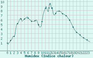 Courbe de l'humidex pour Thorigny (85)