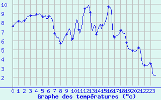 Courbe de tempratures pour Verneuil (78)