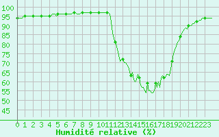 Courbe de l'humidit relative pour Blois-l'Arrou (41)
