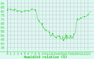 Courbe de l'humidit relative pour Avril (54)