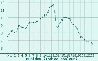 Courbe de l'humidex pour Blus (40)