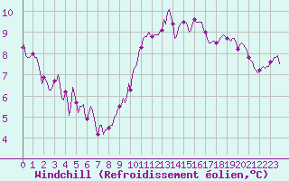 Courbe du refroidissement olien pour Neufchtel-Hardelot (62)