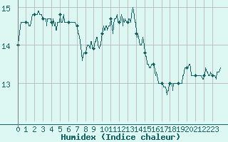 Courbe de l'humidex pour Lanvoc (29)