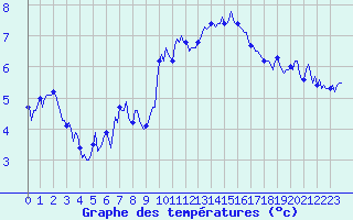 Courbe de tempratures pour Bard (42)