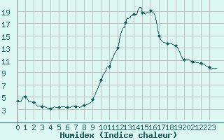 Courbe de l'humidex pour Caix (80)