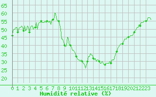 Courbe de l'humidit relative pour Sallanches (74)