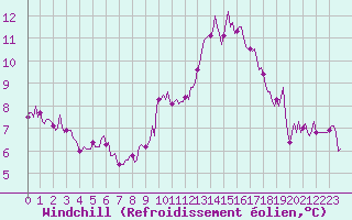 Courbe du refroidissement olien pour Lasfaillades (81)