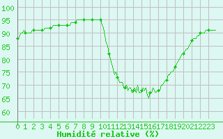 Courbe de l'humidit relative pour Saint-Antonin-du-Var (83)