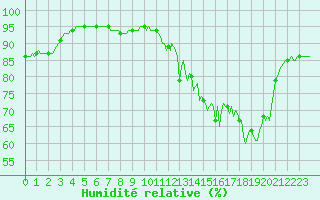 Courbe de l'humidit relative pour Lans-en-Vercors - Les Allires (38)