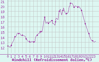 Courbe du refroidissement olien pour Puissalicon (34)