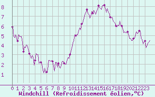 Courbe du refroidissement olien pour Besn (44)