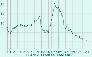 Courbe de l'humidex pour Saint-Igneuc (22)