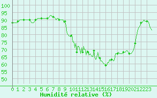 Courbe de l'humidit relative pour Cessieu le Haut (38)