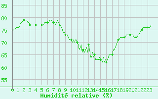 Courbe de l'humidit relative pour Rosis (34)