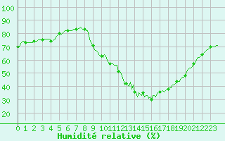 Courbe de l'humidit relative pour Gap-Sud (05)