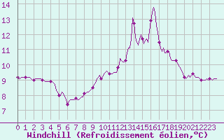 Courbe du refroidissement olien pour Mandailles-Saint-Julien (15)