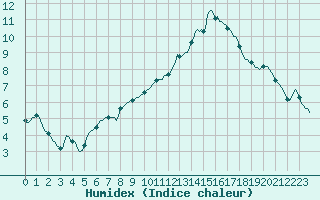 Courbe de l'humidex pour Verneuil (78)