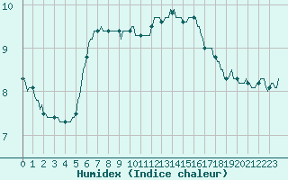 Courbe de l'humidex pour Almenches (61)