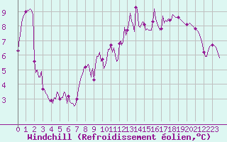 Courbe du refroidissement olien pour Rmering-ls-Puttelange (57)