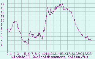 Courbe du refroidissement olien pour Cavalaire-sur-Mer (83)