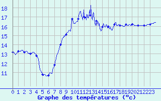 Courbe de tempratures pour Cherbourg (50)