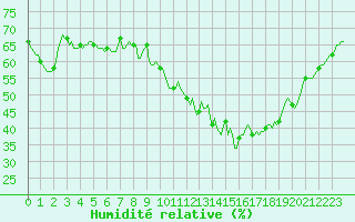 Courbe de l'humidit relative pour Aniane (34)