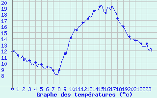 Courbe de tempratures pour Engins (38)
