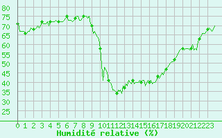 Courbe de l'humidit relative pour Saint-Julien-en-Quint (26)