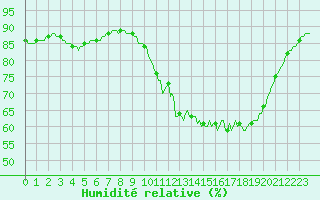 Courbe de l'humidit relative pour Chailles (41)