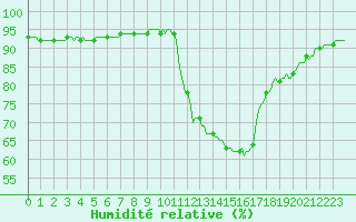 Courbe de l'humidit relative pour Grenoble/agglo Saint-Martin-d'Hres Galochre (38)