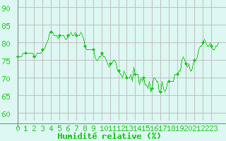 Courbe de l'humidit relative pour Aytr-Plage (17)