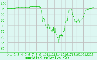 Courbe de l'humidit relative pour Leign-les-Bois (86)