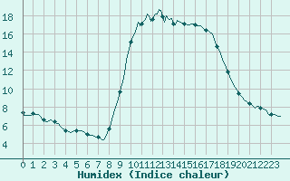 Courbe de l'humidex pour Croisette (62)