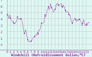 Courbe du refroidissement olien pour Brion (38)