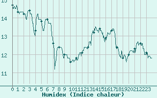 Courbe de l'humidex pour Le Bourget (93)