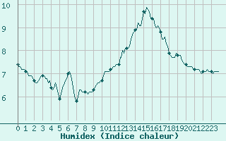 Courbe de l'humidex pour Thurey (71)
