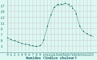 Courbe de l'humidex pour Amiens - Hortillonnages (80)