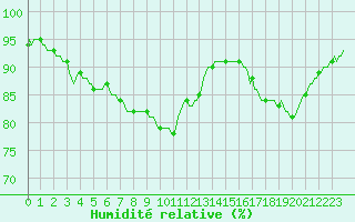 Courbe de l'humidit relative pour Saint-Mdard-d'Aunis (17)